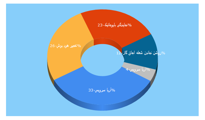 Top 5 Keywords send traffic to ariyaservice.com