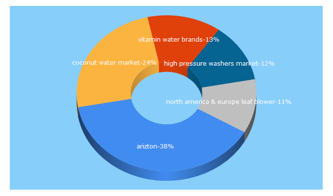 Top 5 Keywords send traffic to arizton.com