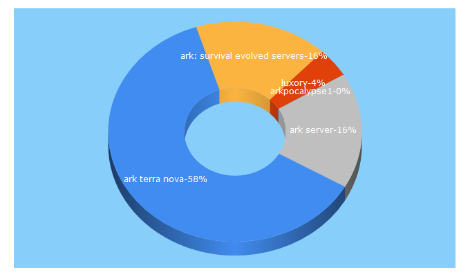 Top 5 Keywords send traffic to ark-servers.pro