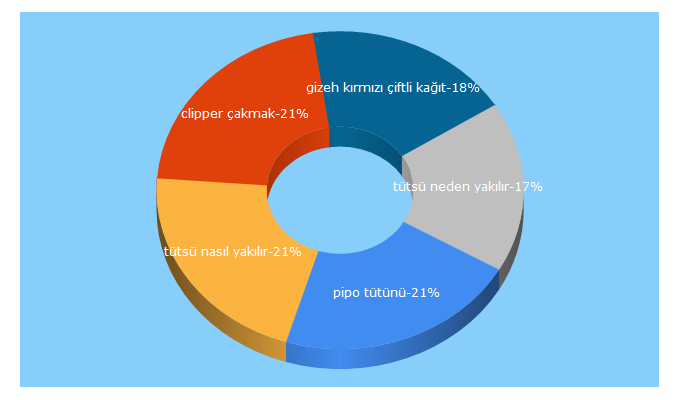 Top 5 Keywords send traffic to arkadastobacco.com