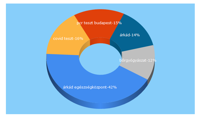 Top 5 Keywords send traffic to arkadegeszsegkozpont.hu