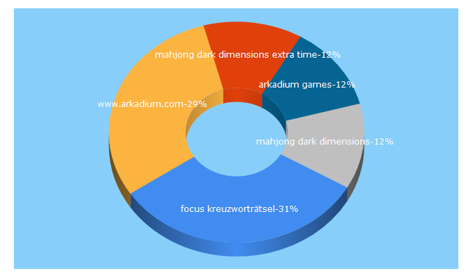 Top 5 Keywords send traffic to arkadiumarena.com