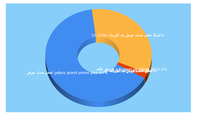 Top 5 Keywords send traffic to arkaoui.net