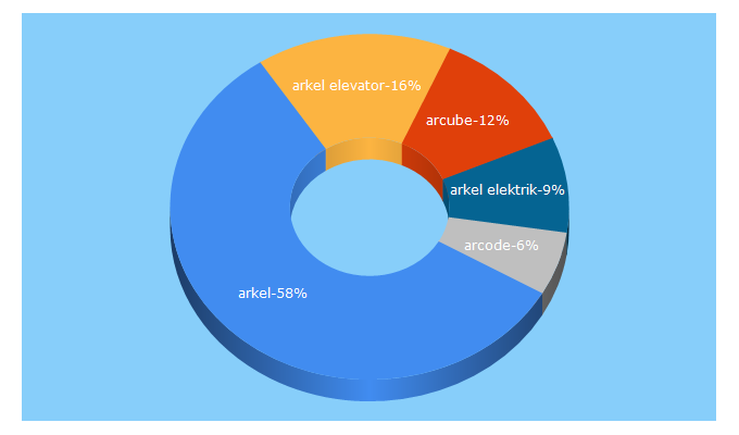 Top 5 Keywords send traffic to arkel.com.tr