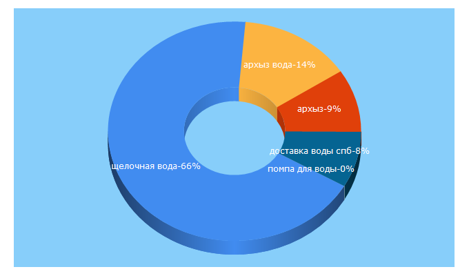 Top 5 Keywords send traffic to arkhyz.spb.ru