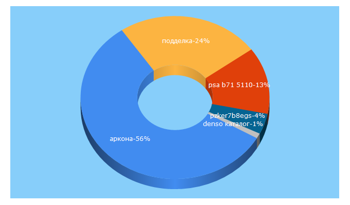 Top 5 Keywords send traffic to arkona36.ru