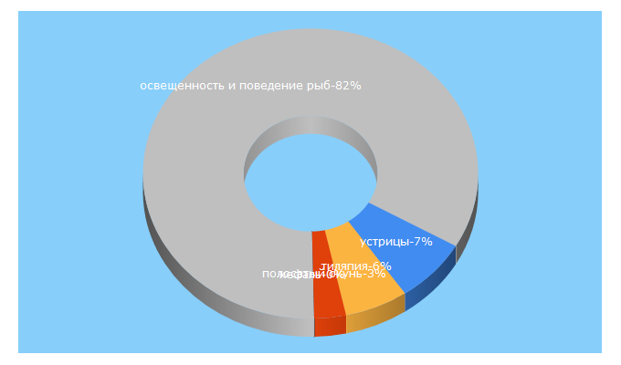 Top 5 Keywords send traffic to arktikfish.com