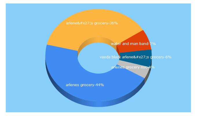 Top 5 Keywords send traffic to arlenesgrocery.net