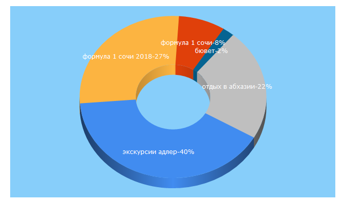 Top 5 Keywords send traffic to arli-adler.com