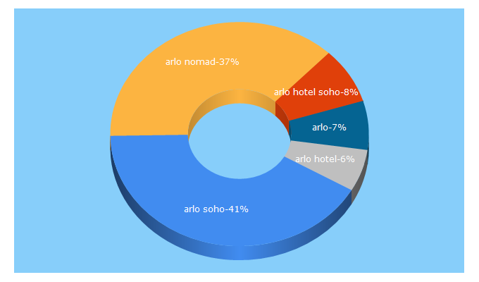 Top 5 Keywords send traffic to arlohotels.com