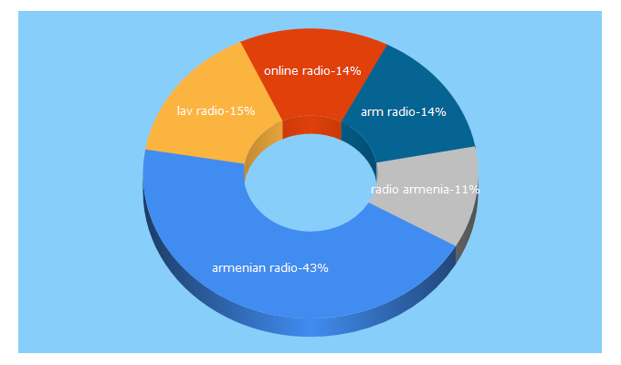 Top 5 Keywords send traffic to arm-radio.com