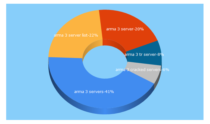 Top 5 Keywords send traffic to arma3-servers.net
