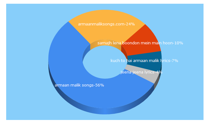 Top 5 Keywords send traffic to armaanmaliksongs.com