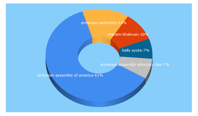 Top 5 Keywords send traffic to armenian-assembly.org