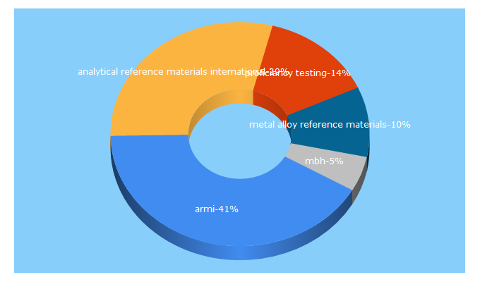 Top 5 Keywords send traffic to armi.com