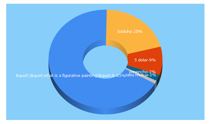 Top 5 Keywords send traffic to armiarma.eus