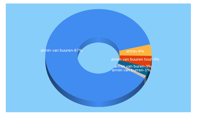 Top 5 Keywords send traffic to arminvanbuuren.com