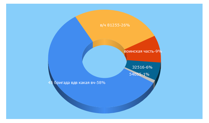 Top 5 Keywords send traffic to armius.ru