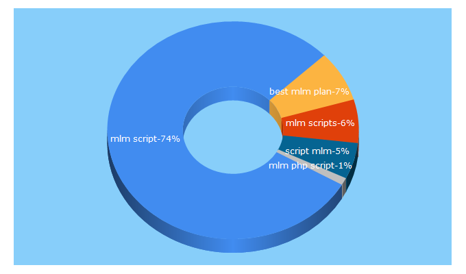 Top 5 Keywords send traffic to armmlm.com