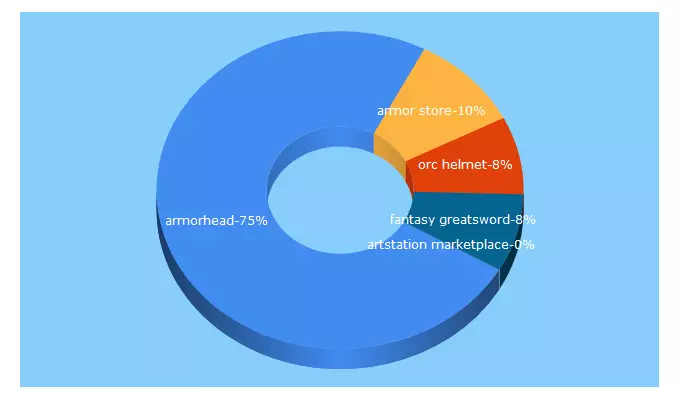 Top 5 Keywords send traffic to armorhead.store