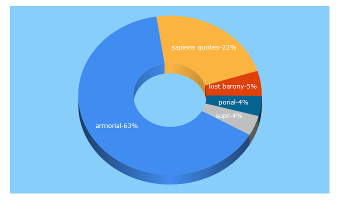 Top 5 Keywords send traffic to armorial-register.com