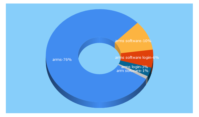 Top 5 Keywords send traffic to armssoftware.com