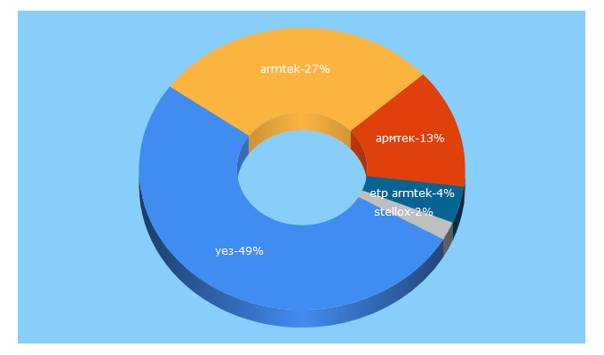 Top 5 Keywords send traffic to armtek.ru