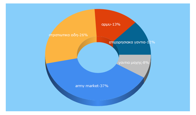 Top 5 Keywords send traffic to army-market.gr