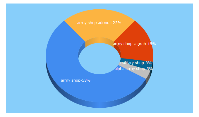 Top 5 Keywords send traffic to army-shop-hr.com