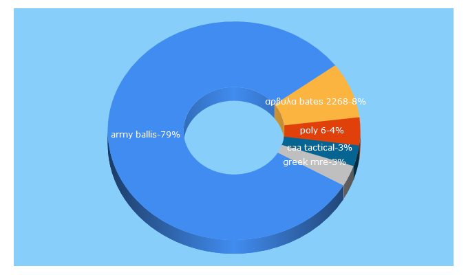 Top 5 Keywords send traffic to armyballis.gr