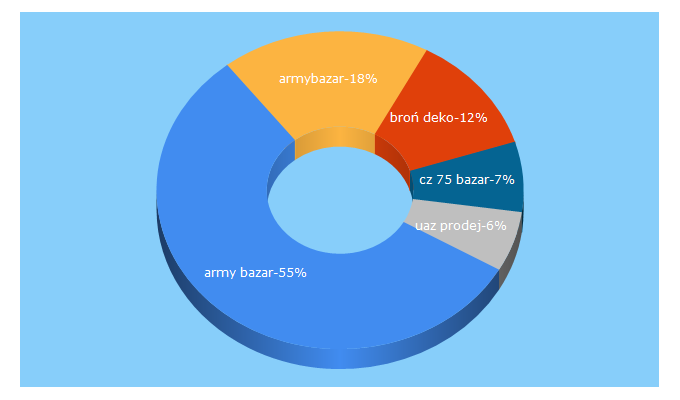 Top 5 Keywords send traffic to armybazar.eu