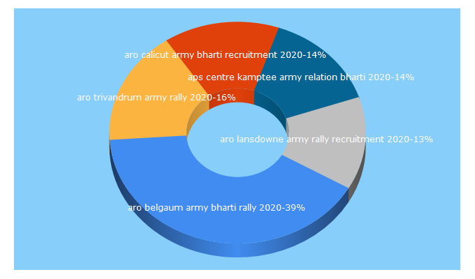 Top 5 Keywords send traffic to armybharti2019.in