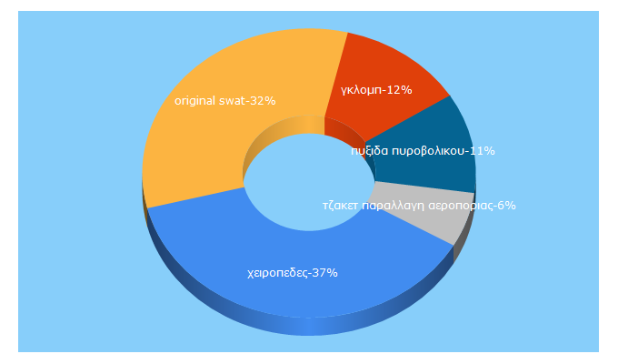 Top 5 Keywords send traffic to armycamp.gr