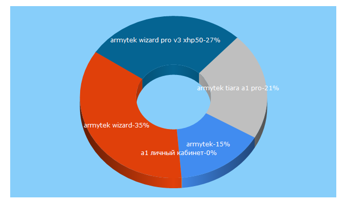 Top 5 Keywords send traffic to armytek.by