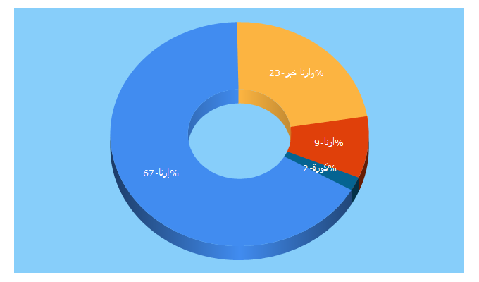 Top 5 Keywords send traffic to arnanews.com