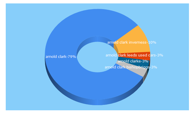 Top 5 Keywords send traffic to arnoldclark.com