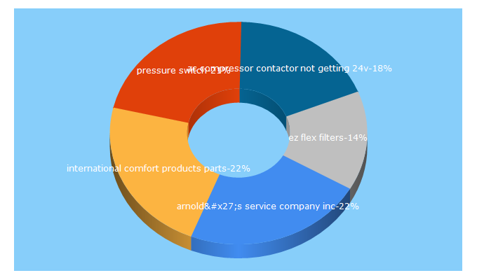 Top 5 Keywords send traffic to arnoldservice.com