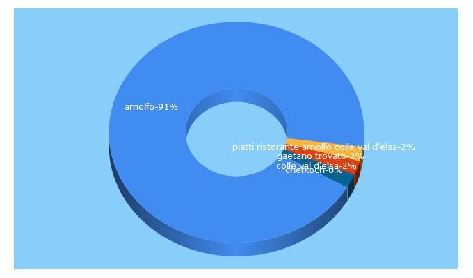 Top 5 Keywords send traffic to arnolfo.com