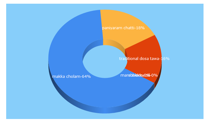 Top 5 Keywords send traffic to arogyamstore.com