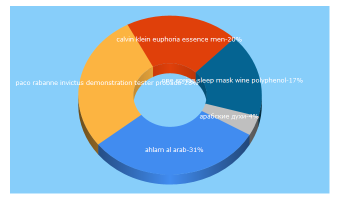 Top 5 Keywords send traffic to aroma-good.com