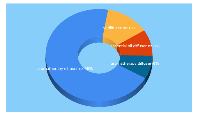 Top 5 Keywords send traffic to aromarrr.co.nz