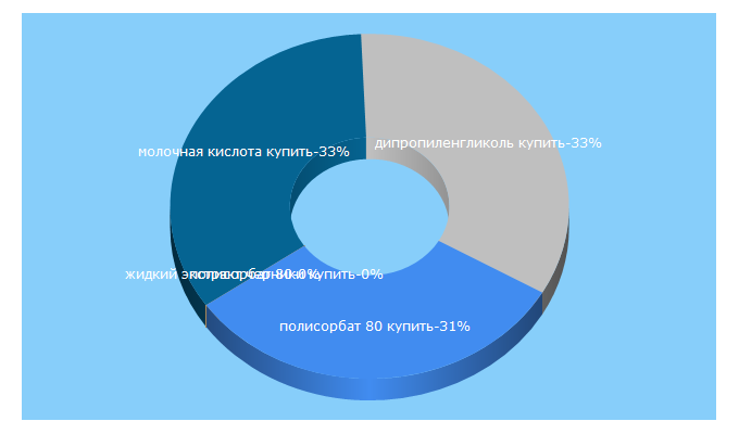 Top 5 Keywords send traffic to aromatize.ru