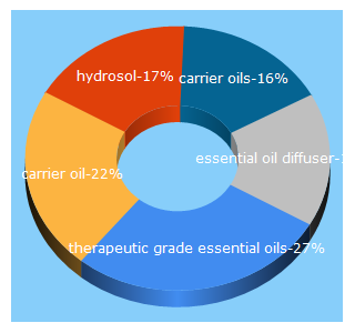 Top 5 Keywords send traffic to aromaweb.com