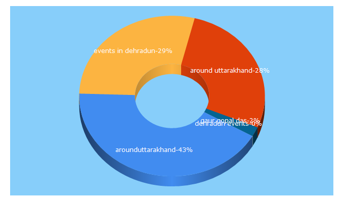 Top 5 Keywords send traffic to arounduttarakhand.com