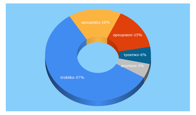 Top 5 Keywords send traffic to arouraios.gr