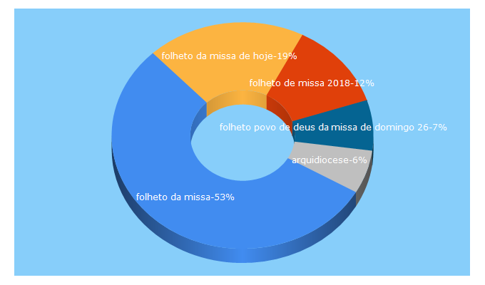 Top 5 Keywords send traffic to arqrio.org