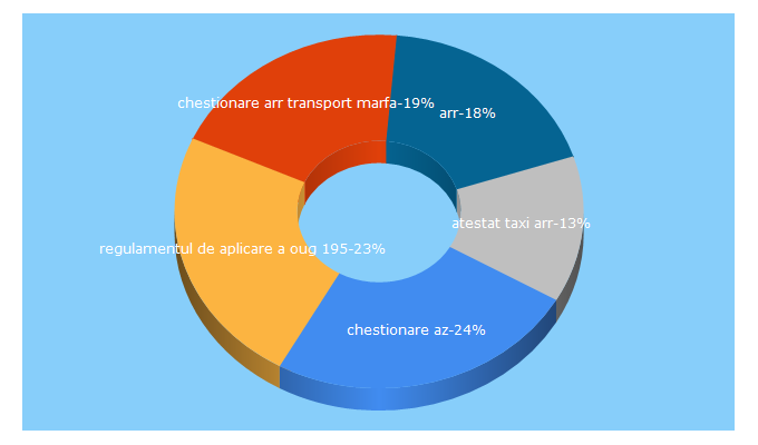 Top 5 Keywords send traffic to arr-atestate.ro