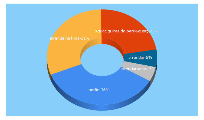 Top 5 Keywords send traffic to arrendanahora.com