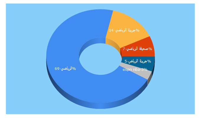 Top 5 Keywords send traffic to arreyadi.com.sa