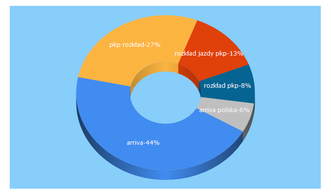 Top 5 Keywords send traffic to arriva.pl